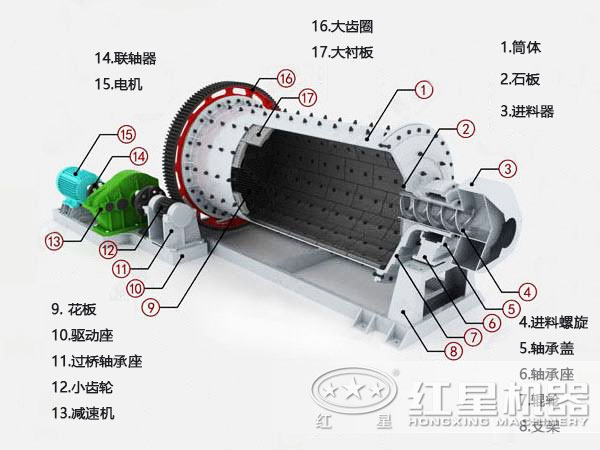 鋼渣球磨機內(nèi)部結構